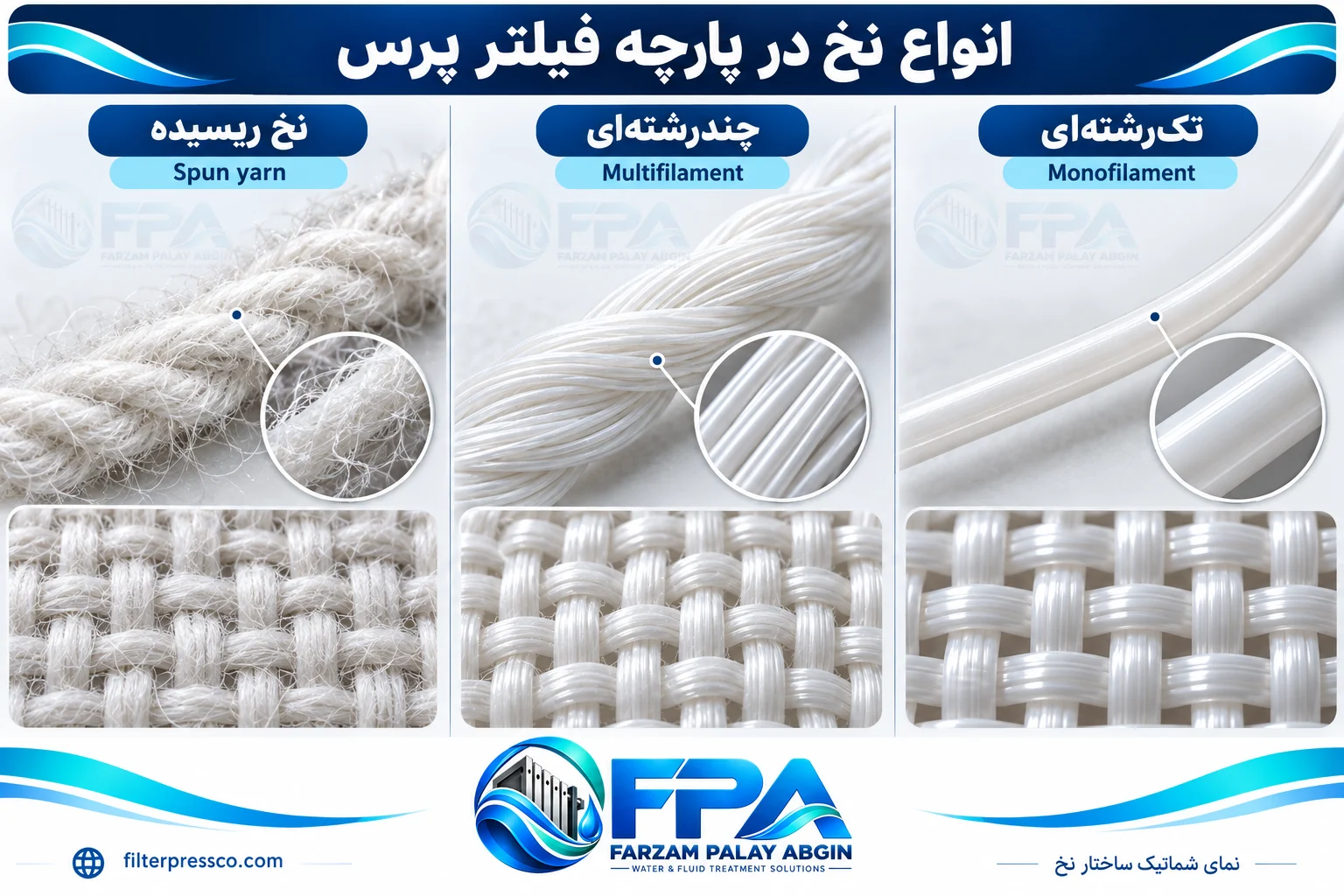 نمای شماتیک نخ تکرشتهای، چندرشتهای و ریسیده در پارچه فیلتر پرس با لوگو و واترمارک FPA